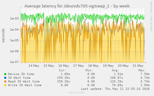 Average latency for /dev/vds705-vg/swap_1