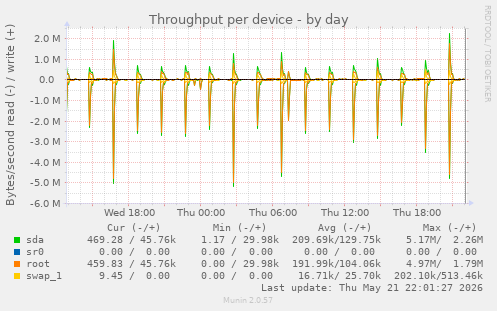 Throughput per device
