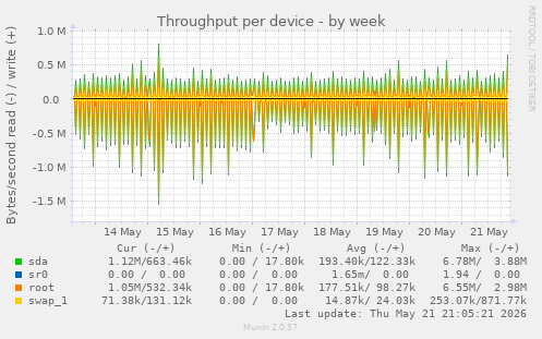 Throughput per device