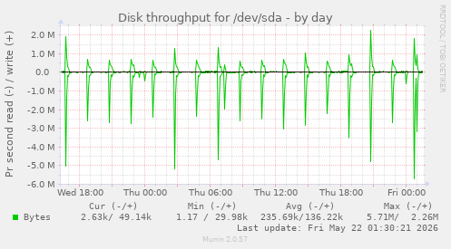 Disk throughput for /dev/sda