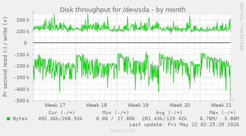 monthly graph