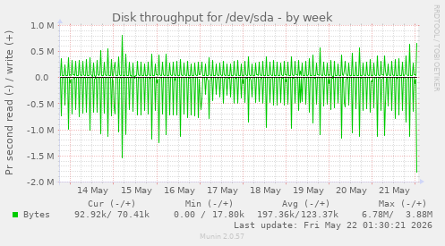 Disk throughput for /dev/sda
