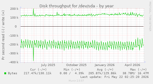 yearly graph