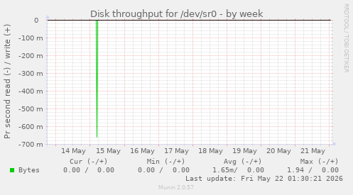 Disk throughput for /dev/sr0