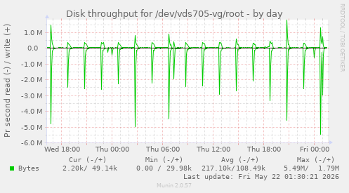 Disk throughput for /dev/vds705-vg/root