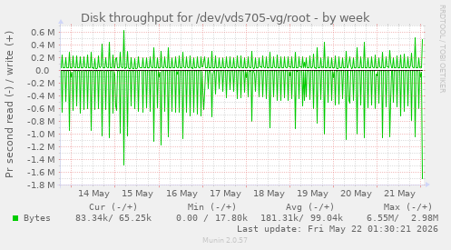 Disk throughput for /dev/vds705-vg/root
