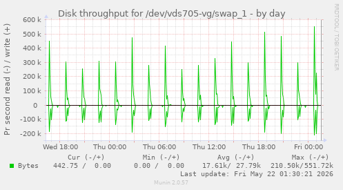 Disk throughput for /dev/vds705-vg/swap_1