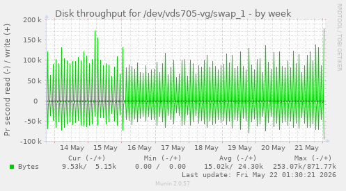 Disk throughput for /dev/vds705-vg/swap_1