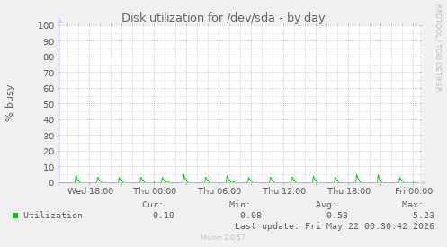 Disk utilization for /dev/sda