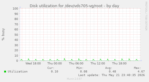 Disk utilization for /dev/vds705-vg/root