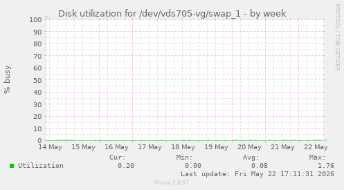 Disk utilization for /dev/vds705-vg/swap_1