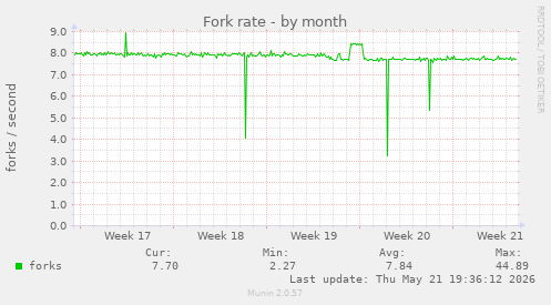 Fork rate