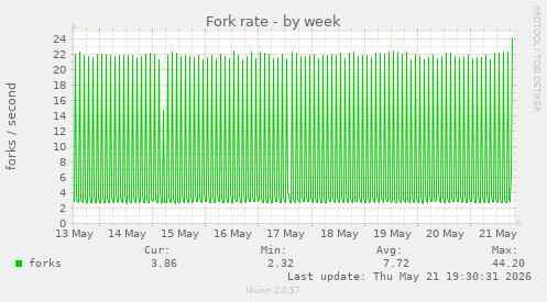 Fork rate