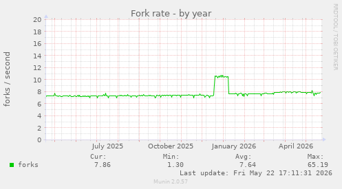 Fork rate