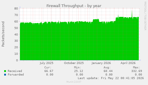 Firewall Throughput