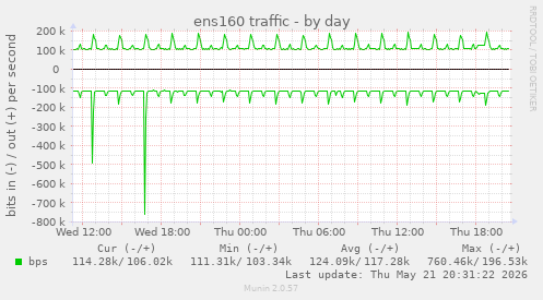 ens160 traffic