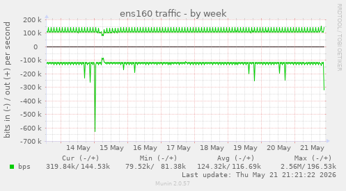 ens160 traffic