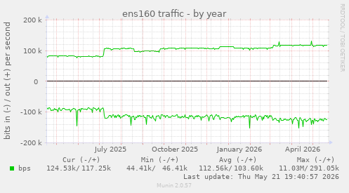 ens160 traffic