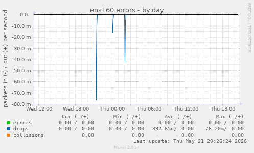 ens160 errors