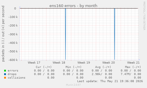 ens160 errors