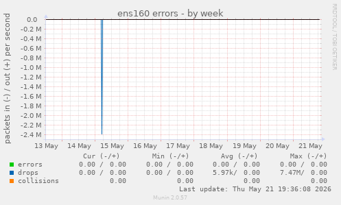 ens160 errors