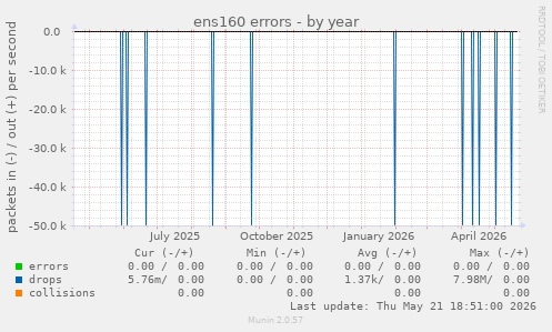 ens160 errors