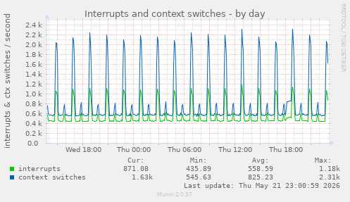Interrupts and context switches