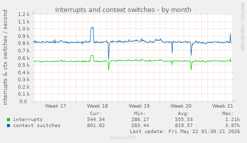 monthly graph