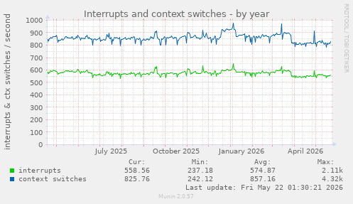 yearly graph