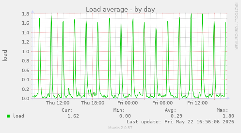 Load average