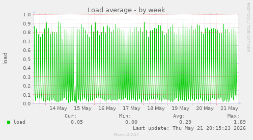 Load average