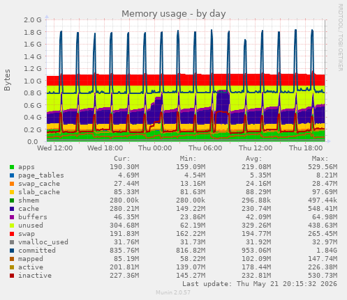 Memory usage