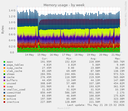 Memory usage