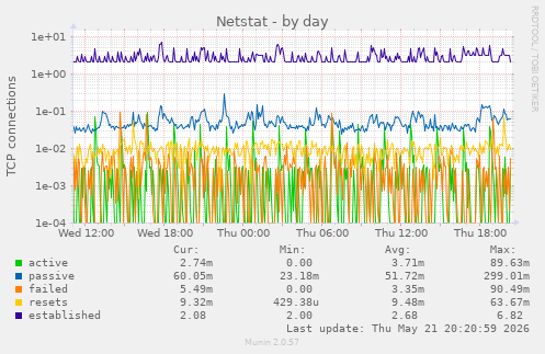 Netstat