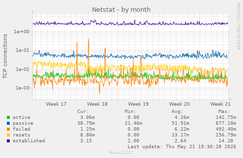 Netstat