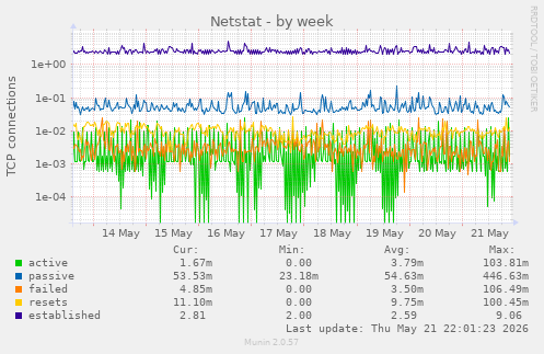 Netstat