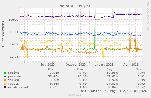 Netstat
