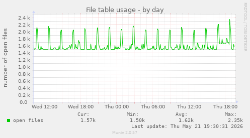 File table usage