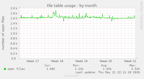 File table usage