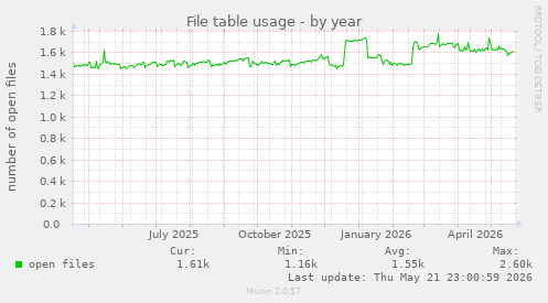 File table usage
