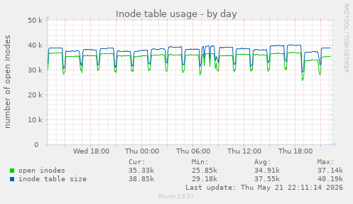 Inode table usage