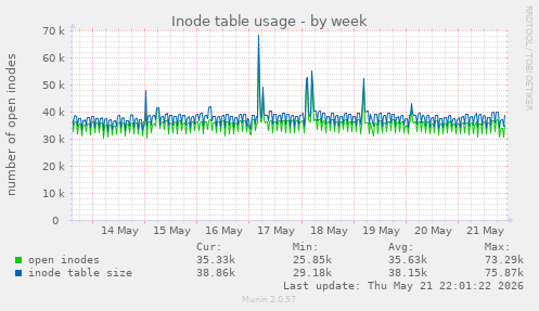 Inode table usage