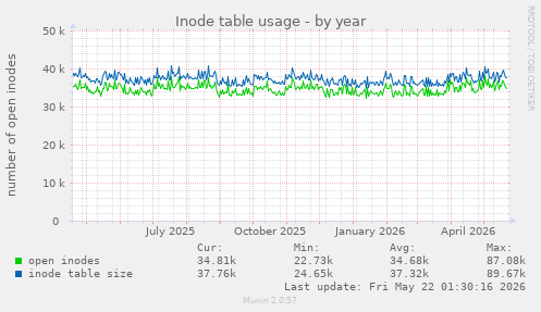 yearly graph