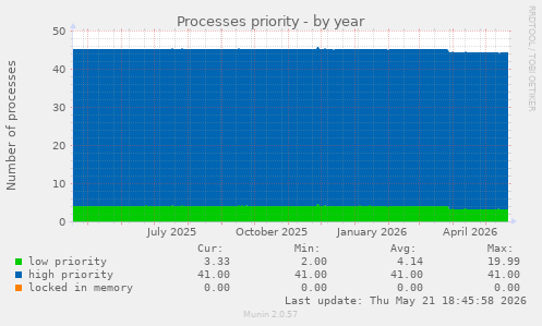 Processes priority