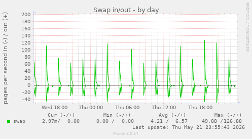 Swap in/out