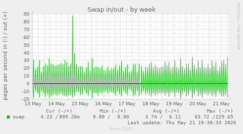 Swap in/out