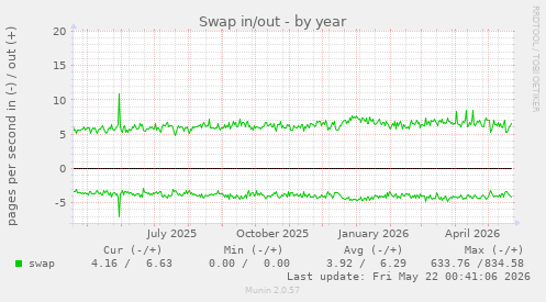 yearly graph