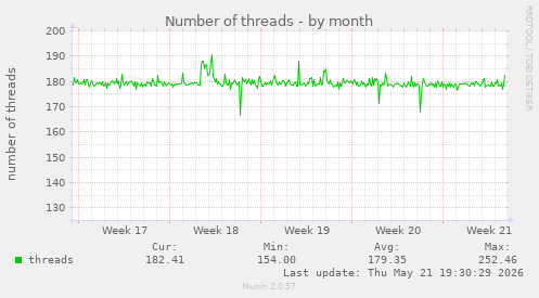 Number of threads