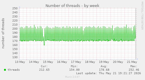 Number of threads