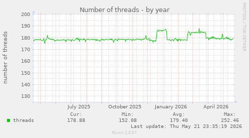 Number of threads